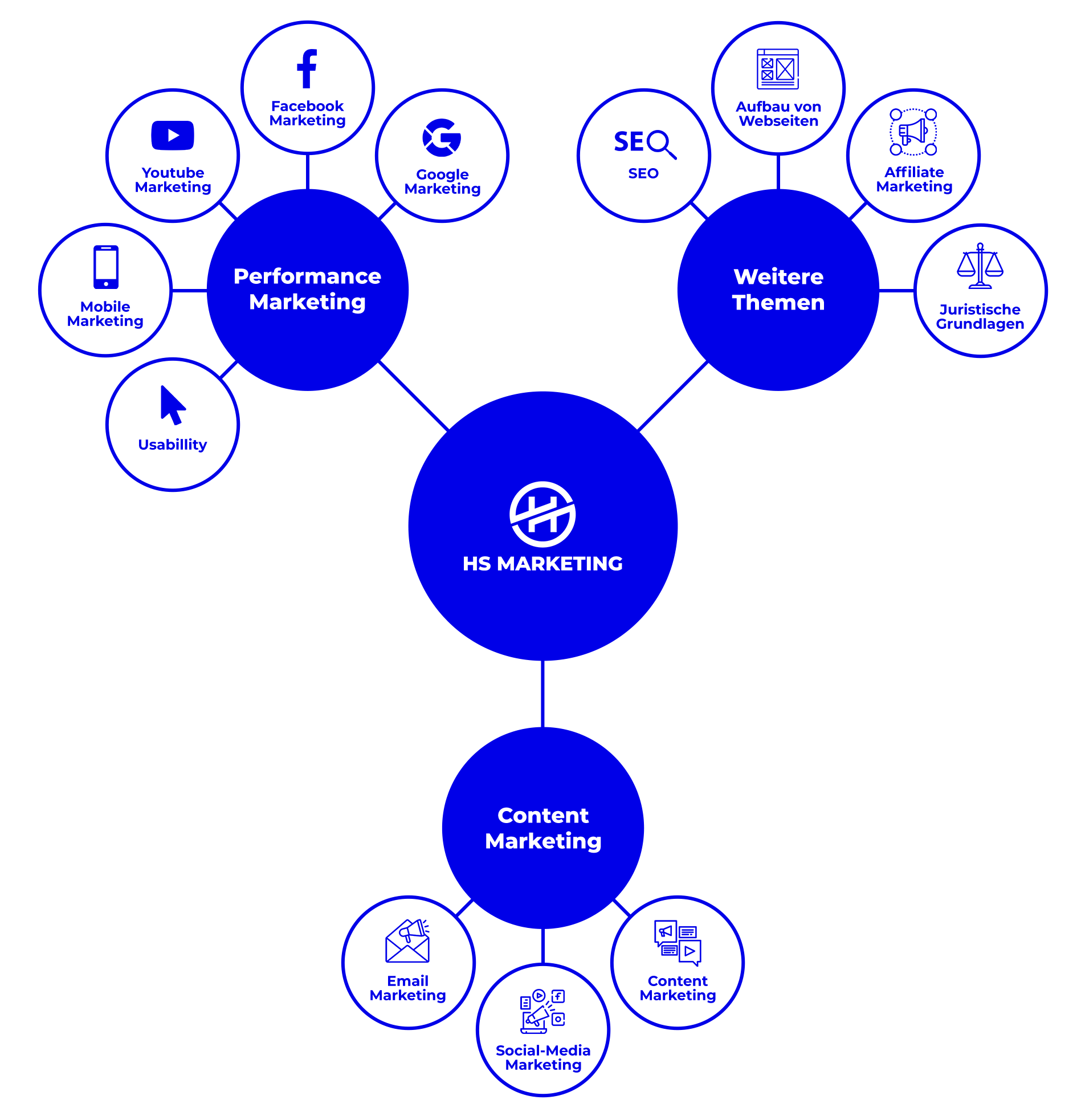 Diagramm